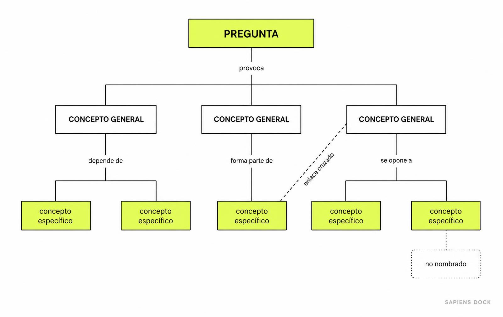 Esquema de un mapa conceptual con marca Sapiens Dock